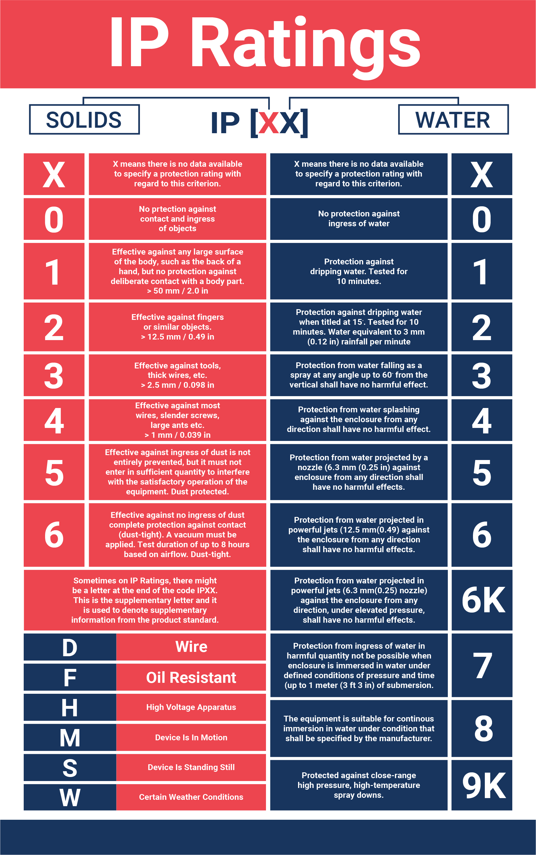 NEMA vs. IP: Differences Explained | MacroFab