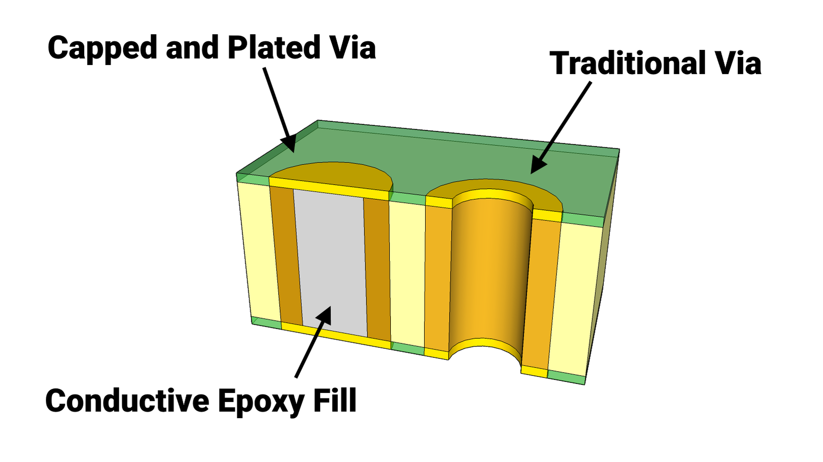 Via Epoxy Vs Open